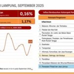 Inflasi Lampung Terendah di Sumatera: Bukti Pengendalian Harga dan Ketahanan Pangan Berjalan Efektif